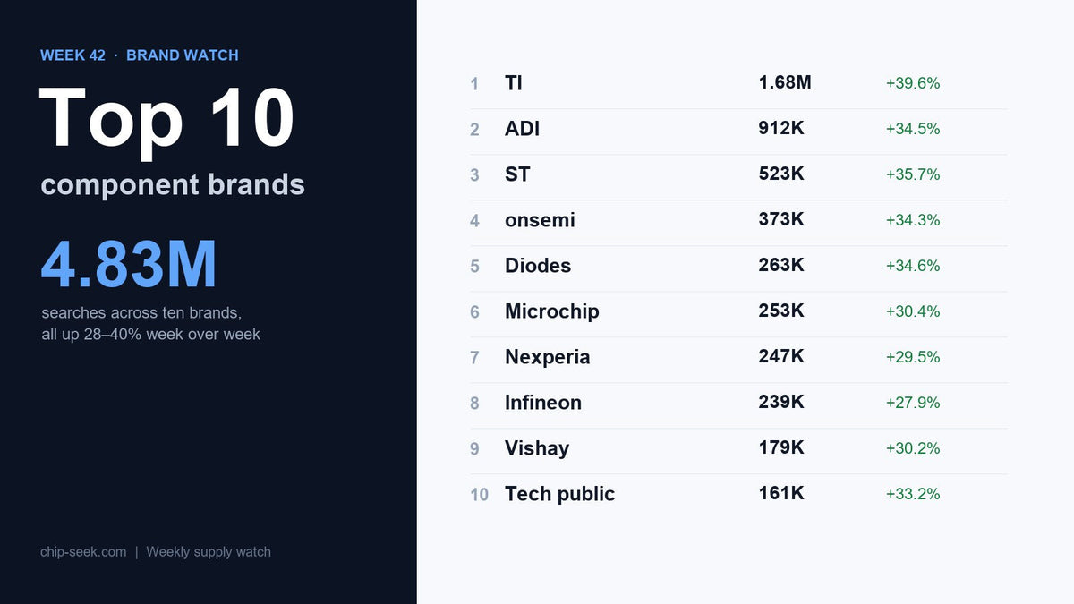 Top 10 Component Brands & Demand Trends: Weekly Watch