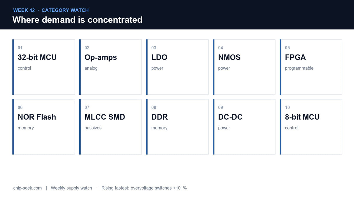 Top 10 Component Categories by Search Volume: Market Watch