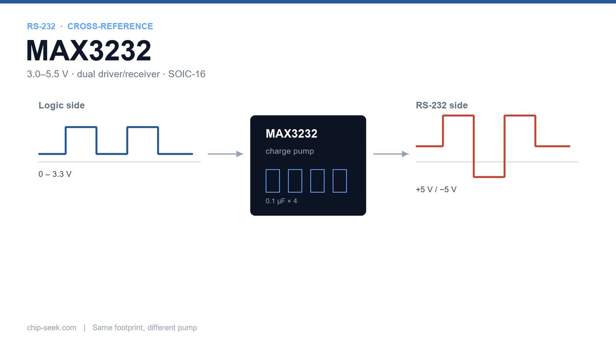 MAX3232 Alternatives: RS-232 Transceiver Cross-Reference