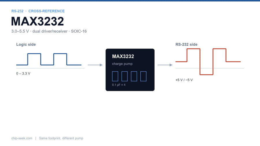 MAX3232-alternatieven: RS-232-transceiver-kruisreferentie