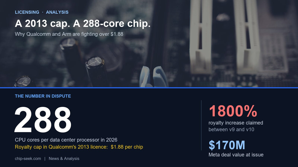 The 288-Core Problem: Qualcomm, Arm and the 1800% Royalty Fight