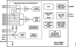 ADUC7061BCPZ32-RL - Analog Devices Mikrocontroller