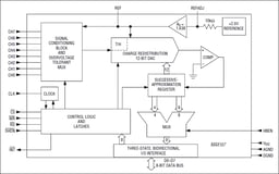 MAX197ACAI- - Analog Devices Integrerte kretser og brikker